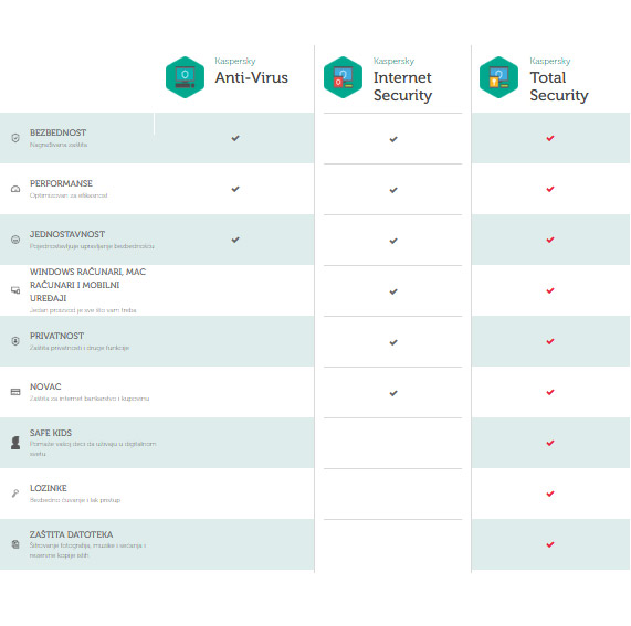 Kasperski Anti-Virus jednogodišnja licenca za jedan uređaj - dodatni pogled