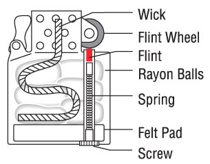 Zippo fitilj - dodatni pogled