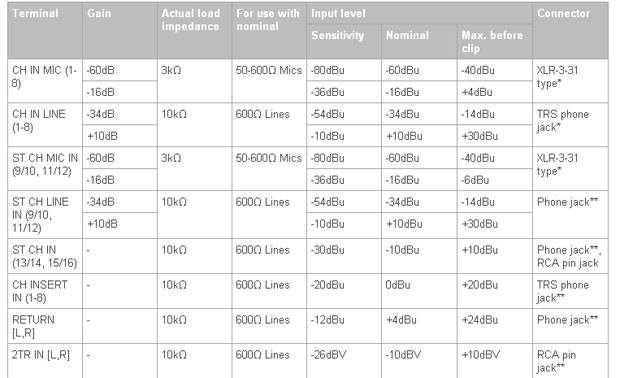 Yamaha MG166CX analogna mikseta 20404 - dodatni pogled