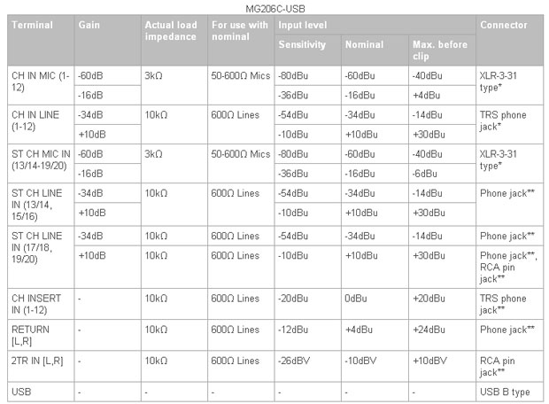 Yamaha MG206C USB analogna mikseta 25004 - dodatni pogled