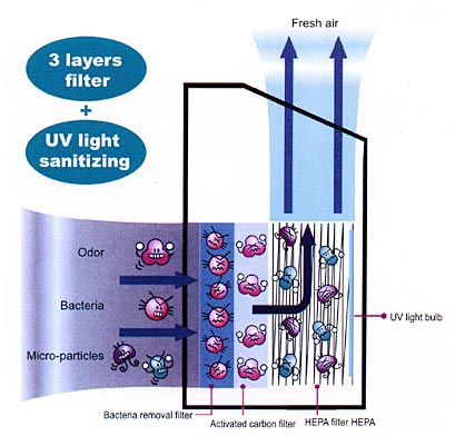 Prečišćivač vazduha Multi-Tech XJ-3000C - dodatni pogled