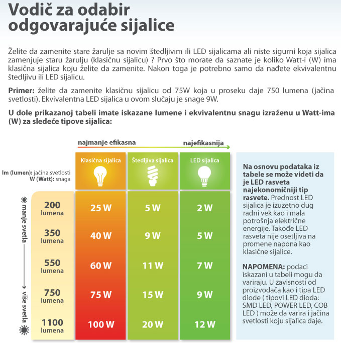 LED sijalica hladno bela 6.3W E27 - dodatni pogled