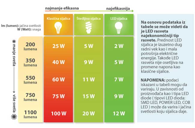 3 LED sijalice sa promenljivim intenzitetom svetla 10W Hladno bela LS-A60-CW-E27/10-DIM - dodatni pogled