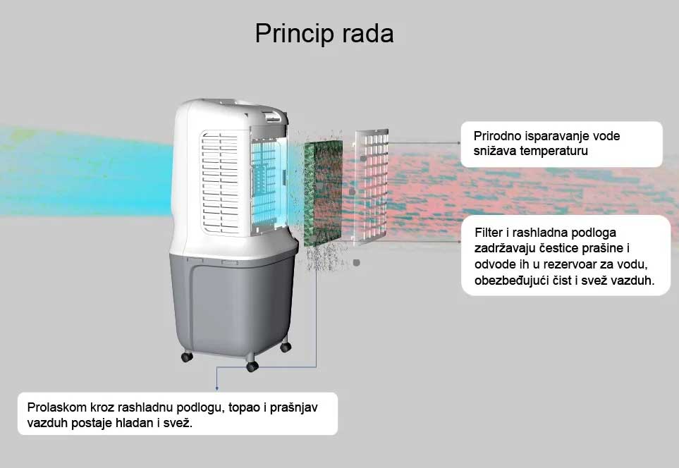 Rashlađivač vazduha na bazi vode Elnur Fusion ECO Cooler 1200 - detalj