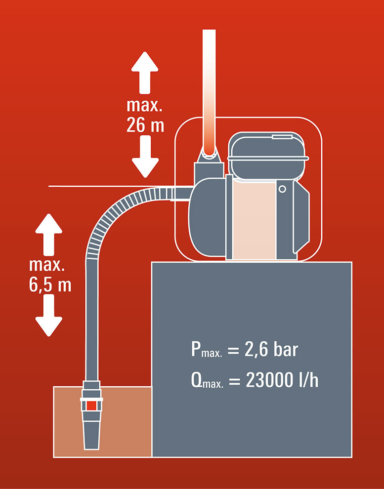 Benzinska Centrifugalna Pumpa Za Vodu Einhell GE-PW 45 4171370 - detalj