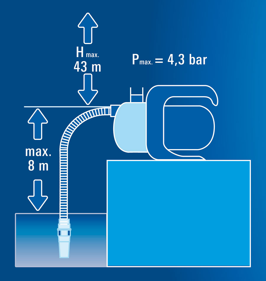 Einhell BG-GP 1140 N BAŠTENSKA PUMPA 4181443 - detalj