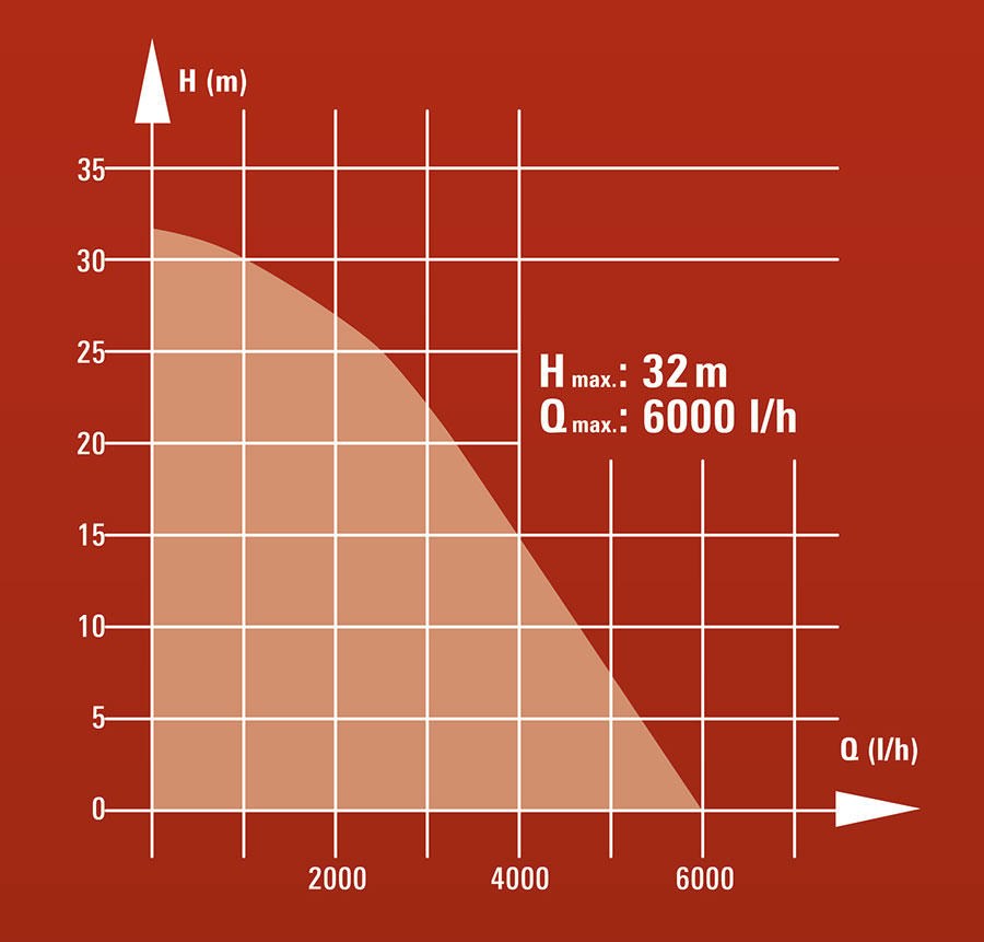 Dubinska Pumpa Za Vodu Einhell GC-DW 900 N 4170964 - detalj