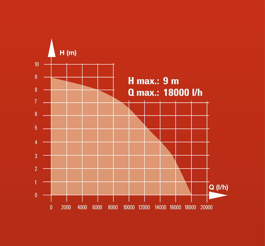 Potapajuća Pumpa Za Prljavu Vodu Einhell GC-DP 1020 N 4170773 - detalj