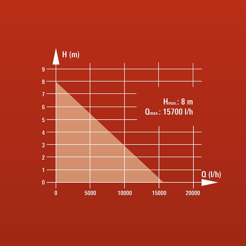 Potapajuća Pumpa Za Prljavu Vodu Einhell GH-DP 7835 4170682 - detalj