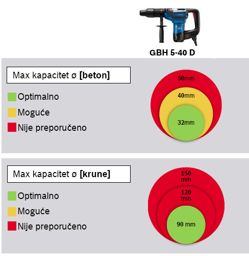 Bosch Elektro pneumatski čekić GBH 5-40 D 0611269001 - detalj