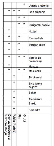 Dvostrani oštrač GDS125 55114 - detalj