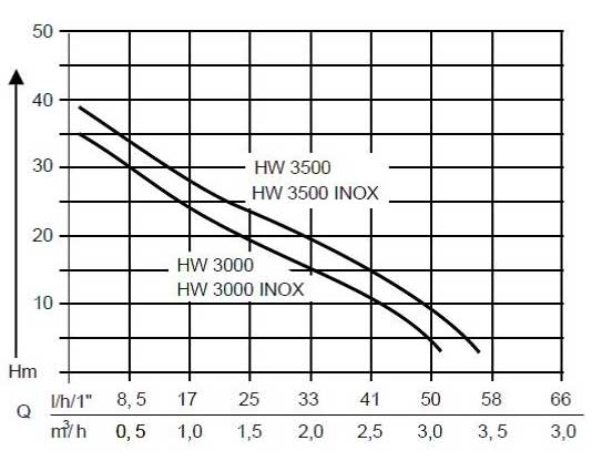 Al-Ko Hidroforna pumpa HW 3500 Classic 030819 - detalj