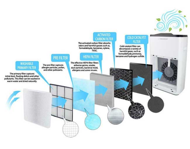 Esperanza Prečistač vazduha EHP004 - detalj