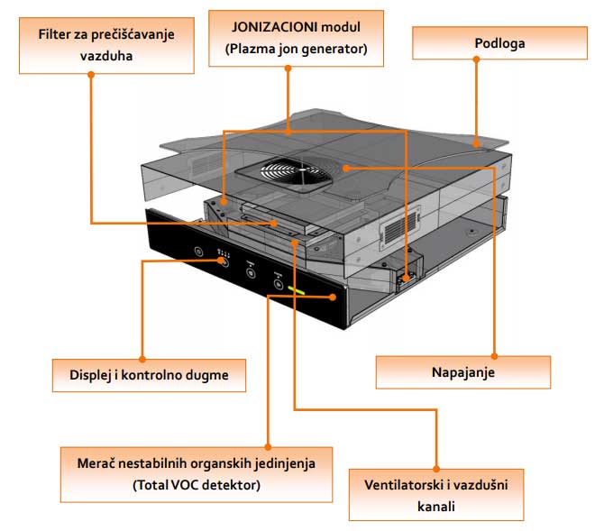 Sterilizator, jonizator i prečišćivač vazduha Hitachi TELLEE - detalj