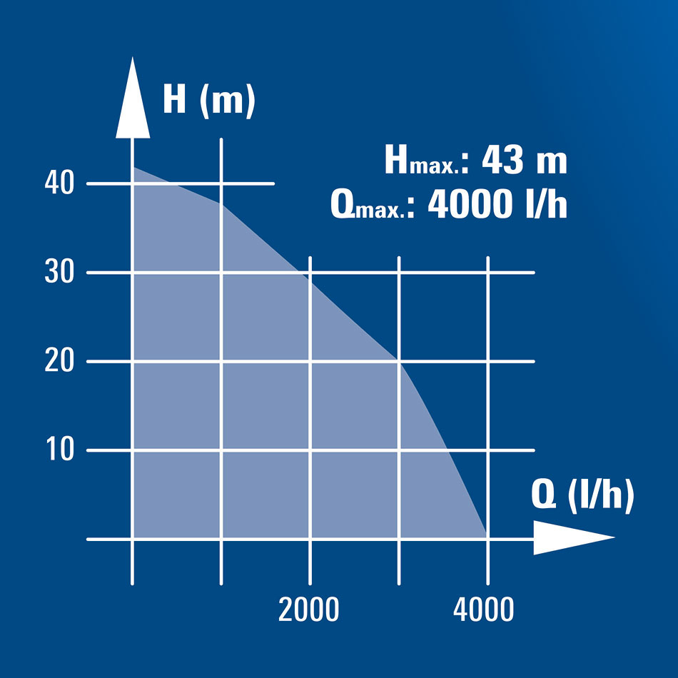 Einhell BG-GP 1140 N BAŠTENSKA PUMPA 4181443 - pogled 4