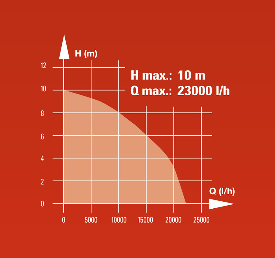 Potopna Pumpa Za Nečistu vodu Einhell GC-DP 1340 G 4170742 - pogled 4