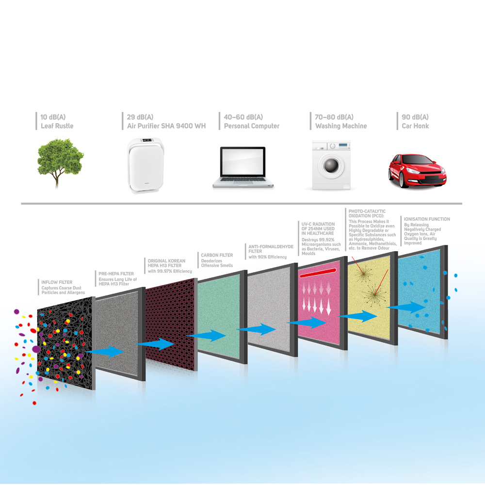 SENCOR Prečistač vazduha SHA9400WH - pogled 4