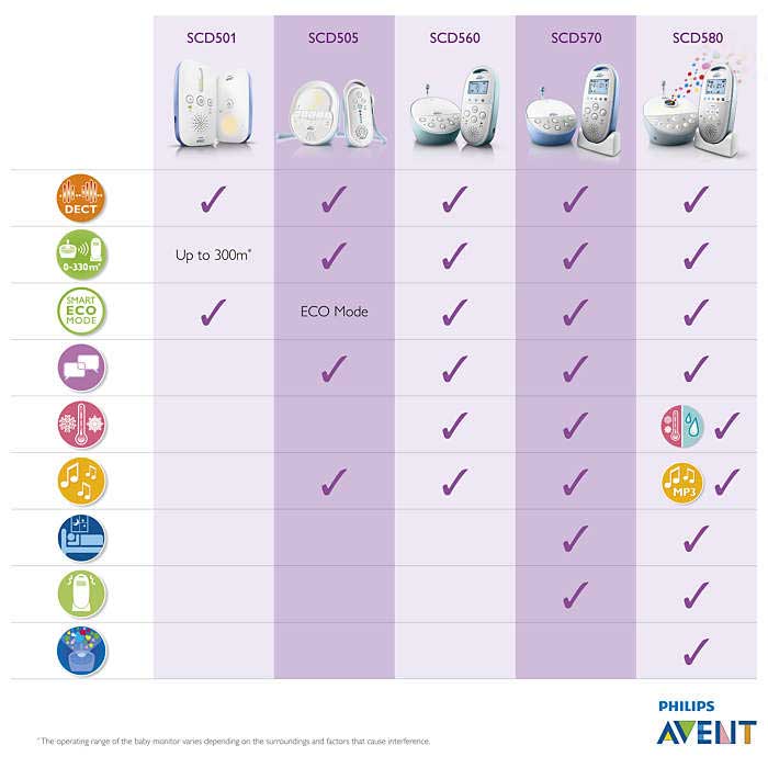 Avent Bebi alarm DECT - pogled 5