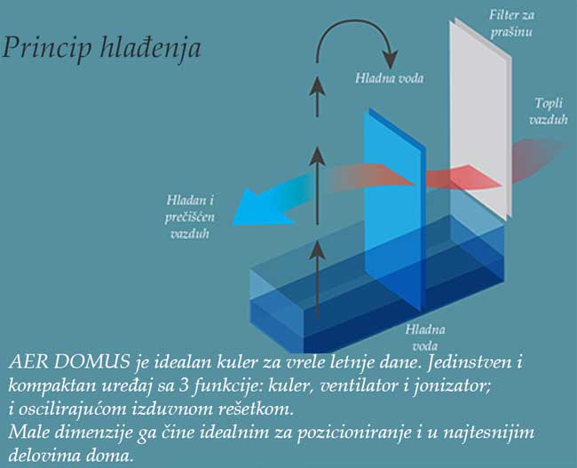Radialight Air Cooler Uređaj za rashlađivanje Aer Domus - pogled 5